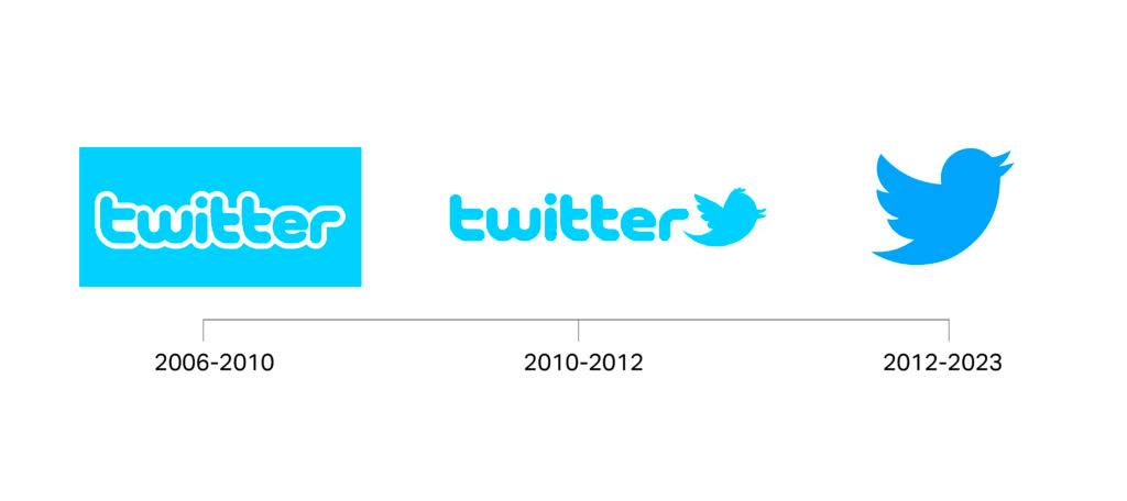 2006-2023 Twitter logos over time