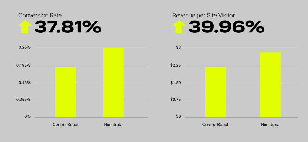 Conversion Rate: 37.81%
Revenue Per Site Visitor: 39.96%
Control Boost vs. Nimstrata